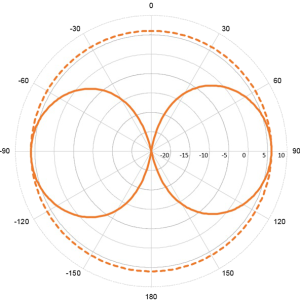 UHF196 – 6 dB UHF Fibreglass Antenna 0,64 m (1850-1990 MHz)
