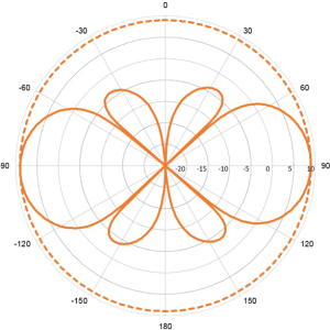 UHF199 – 9 dB UHF Fibreglass Antenna 0,84 m (1850-1990 MHz)
