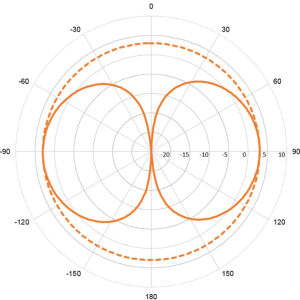 UHF243 – 3 dB UHF Fibreglass Antenna 0,21 m (2300-2500 MHz)