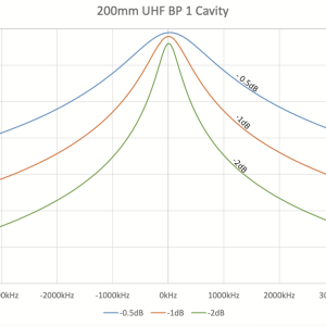 UHF 450 MHz Cavity (250 mm) Band Pass Filter